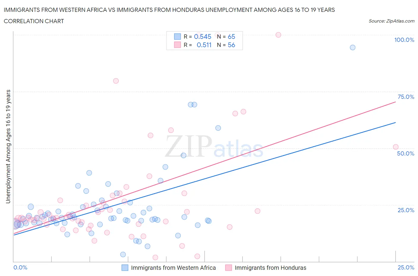 Immigrants from Western Africa vs Immigrants from Honduras Unemployment Among Ages 16 to 19 years