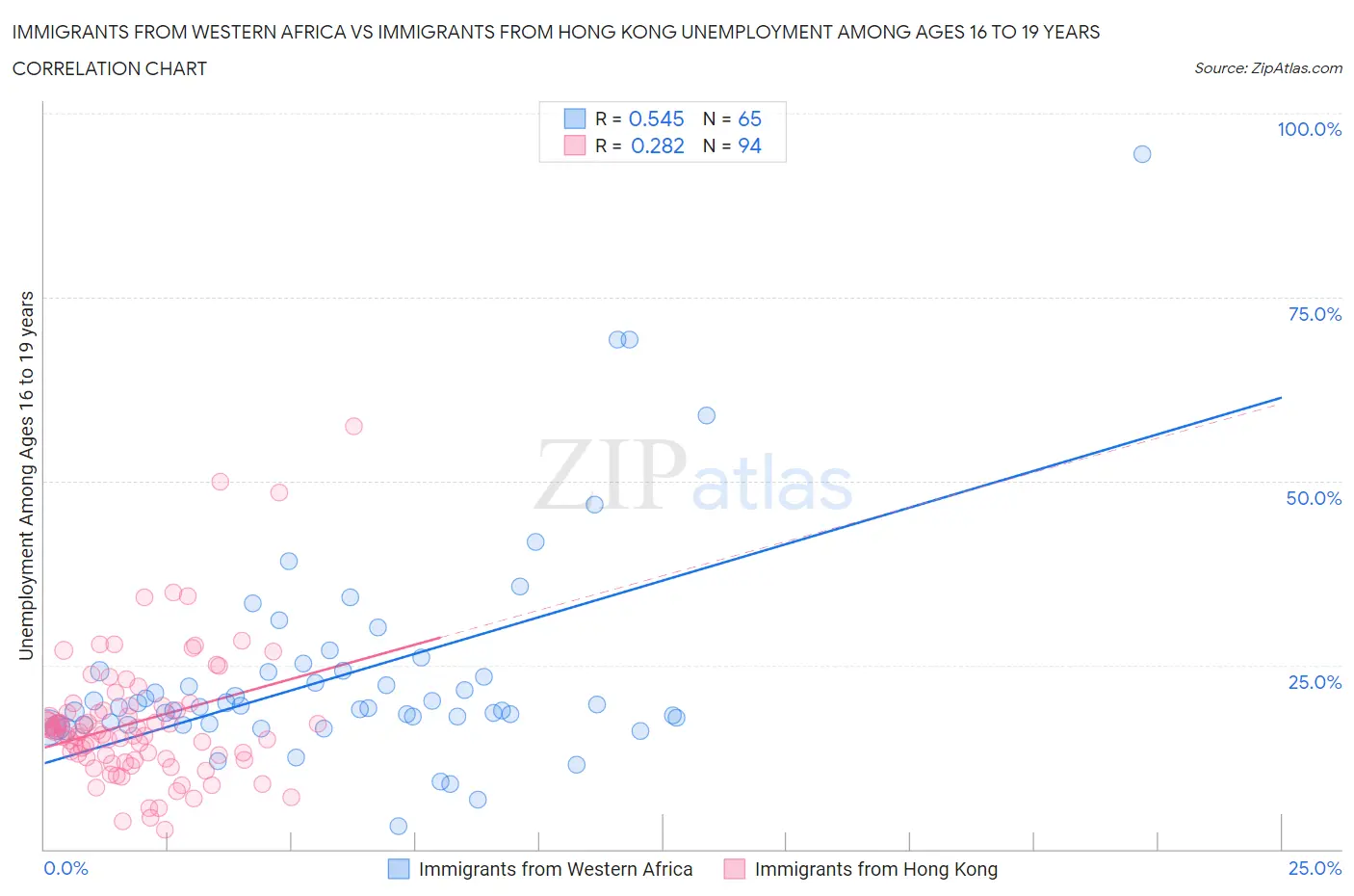 Immigrants from Western Africa vs Immigrants from Hong Kong Unemployment Among Ages 16 to 19 years