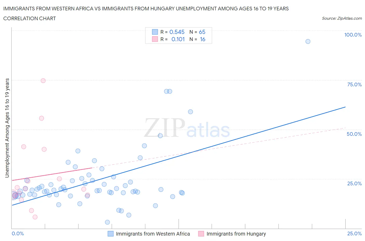 Immigrants from Western Africa vs Immigrants from Hungary Unemployment Among Ages 16 to 19 years
