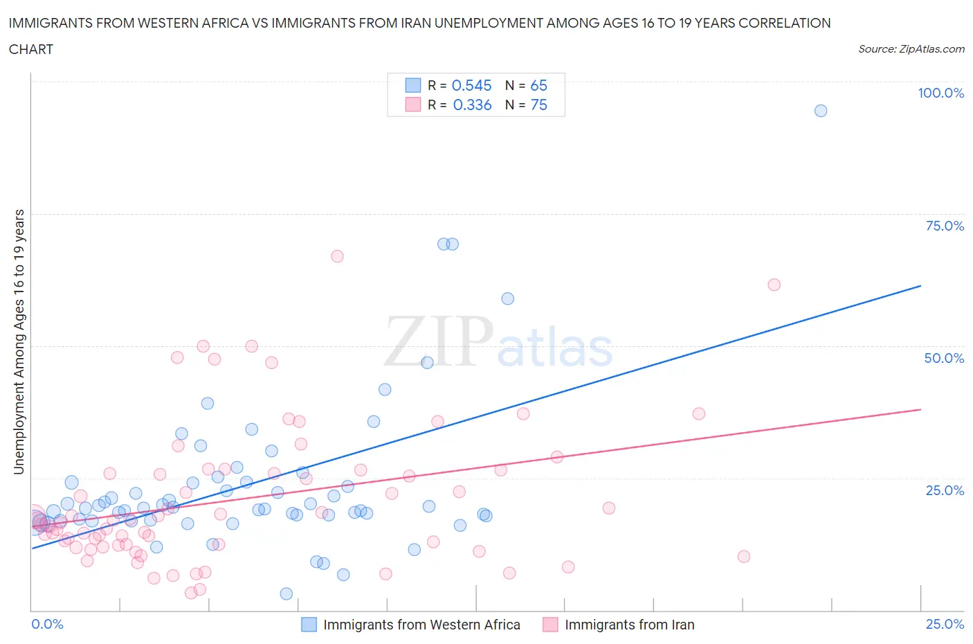 Immigrants from Western Africa vs Immigrants from Iran Unemployment Among Ages 16 to 19 years