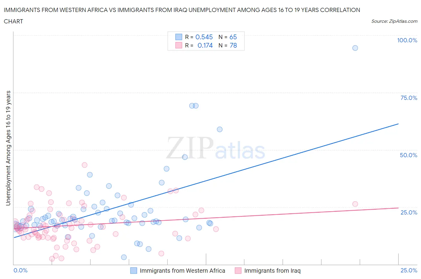Immigrants from Western Africa vs Immigrants from Iraq Unemployment Among Ages 16 to 19 years