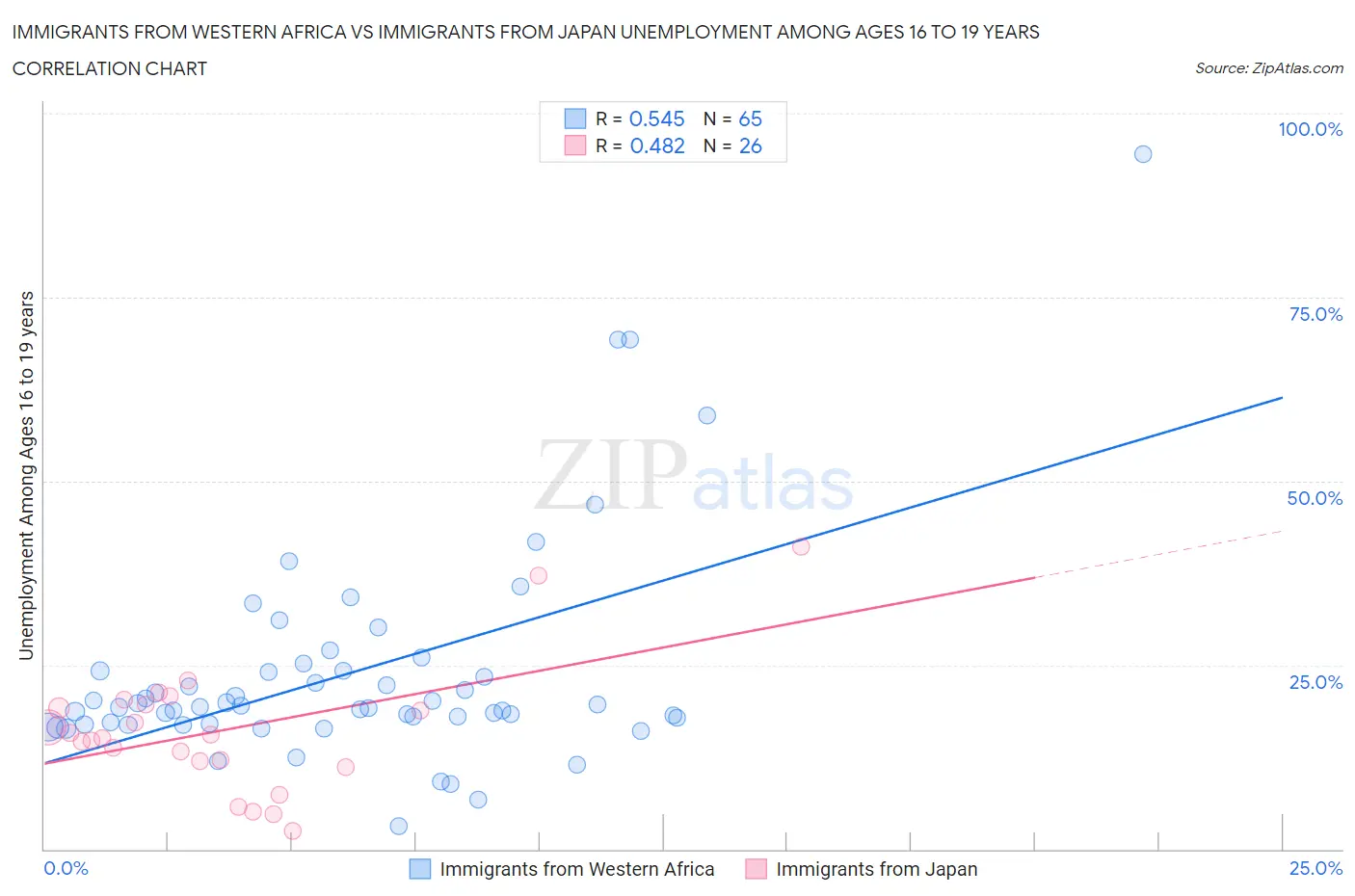 Immigrants from Western Africa vs Immigrants from Japan Unemployment Among Ages 16 to 19 years
