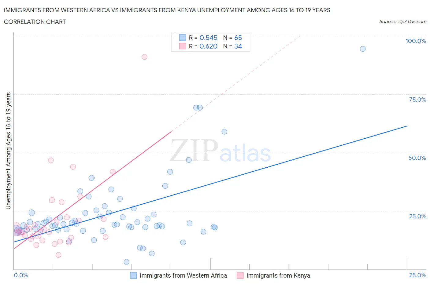 Immigrants from Western Africa vs Immigrants from Kenya Unemployment Among Ages 16 to 19 years