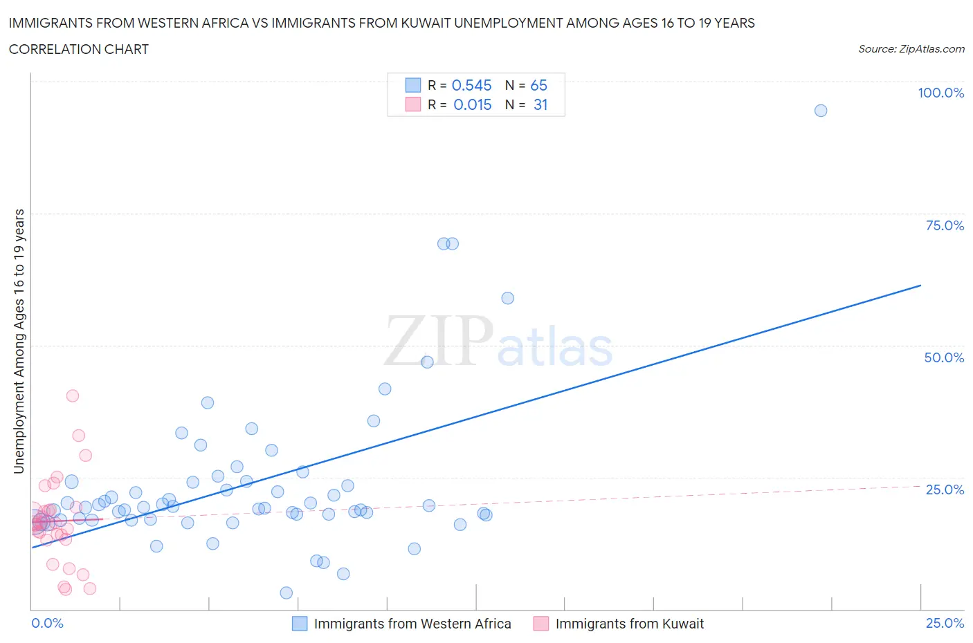 Immigrants from Western Africa vs Immigrants from Kuwait Unemployment Among Ages 16 to 19 years