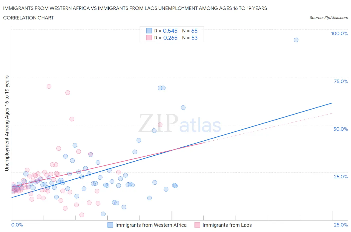 Immigrants from Western Africa vs Immigrants from Laos Unemployment Among Ages 16 to 19 years