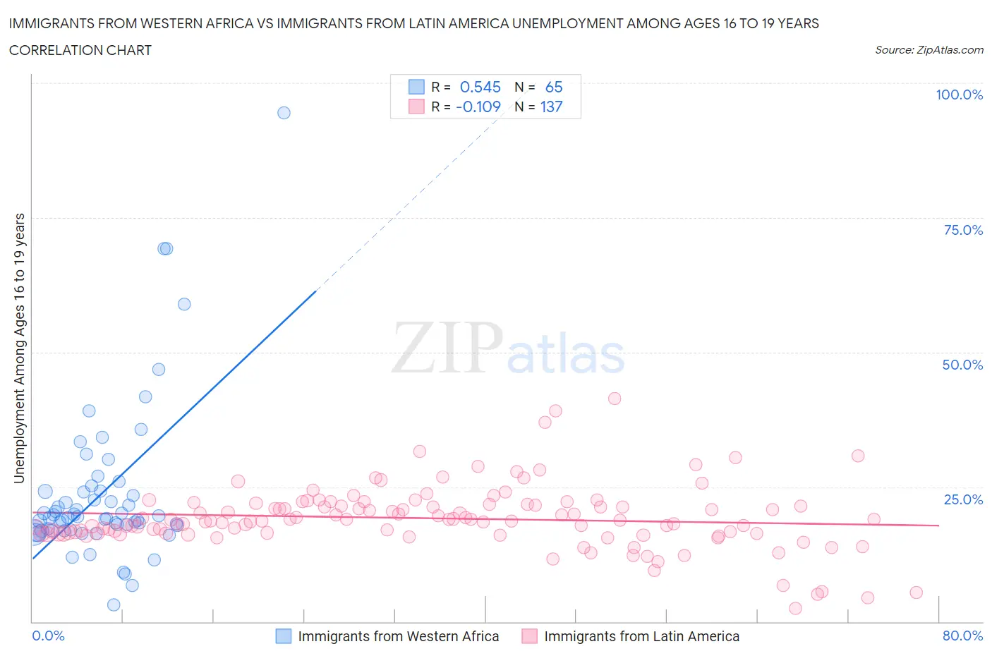 Immigrants from Western Africa vs Immigrants from Latin America Unemployment Among Ages 16 to 19 years