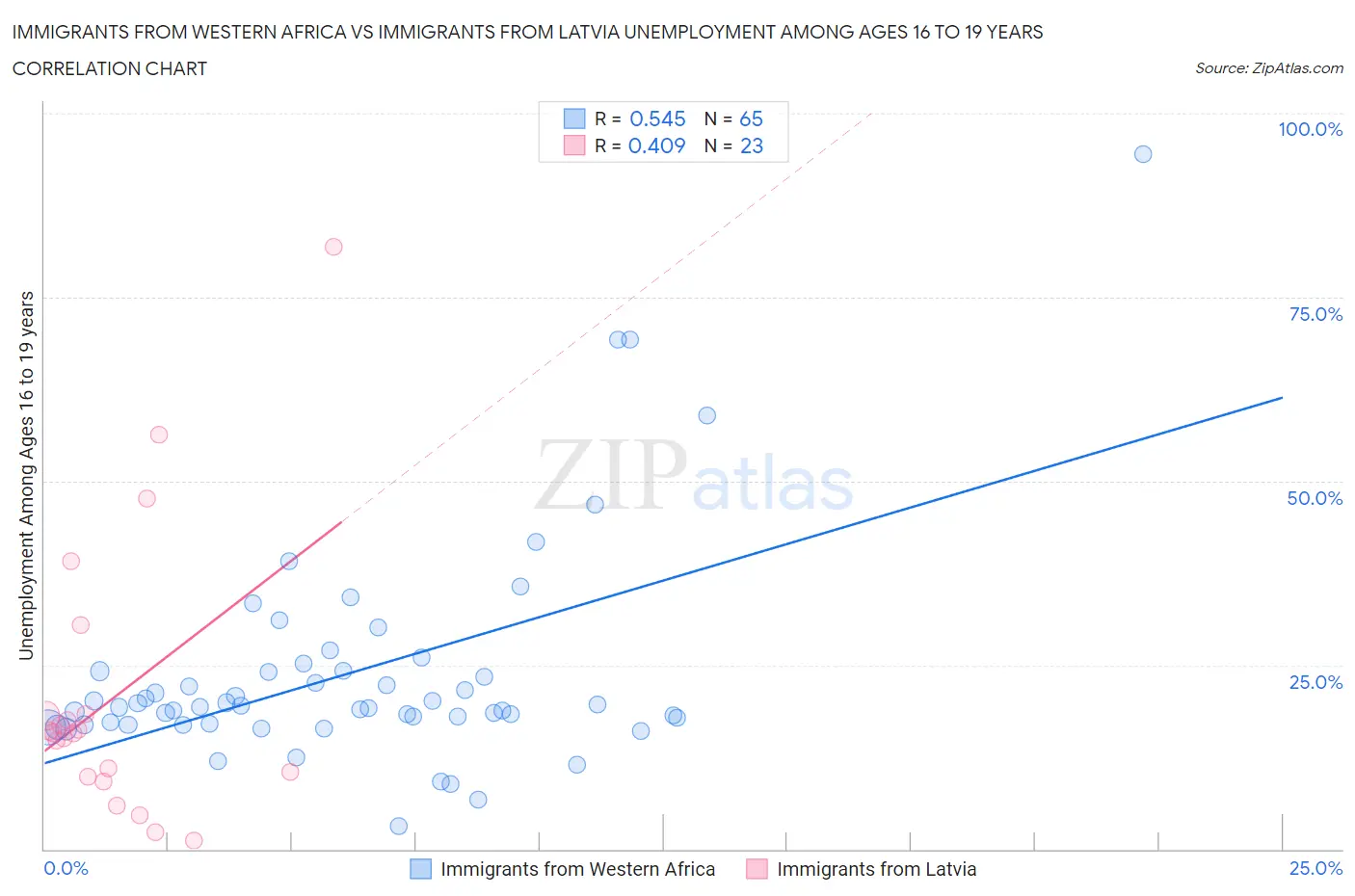 Immigrants from Western Africa vs Immigrants from Latvia Unemployment Among Ages 16 to 19 years