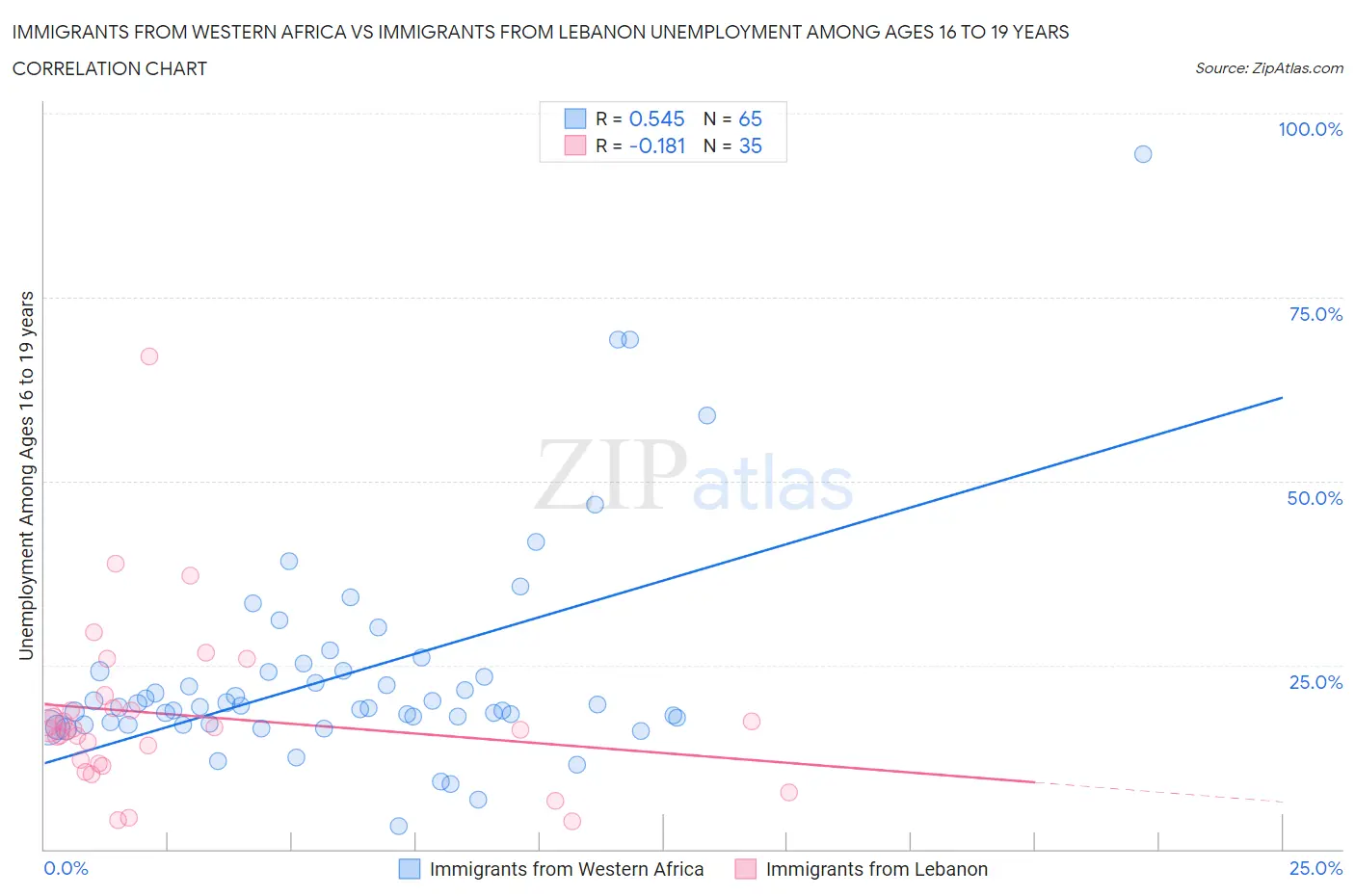 Immigrants from Western Africa vs Immigrants from Lebanon Unemployment Among Ages 16 to 19 years