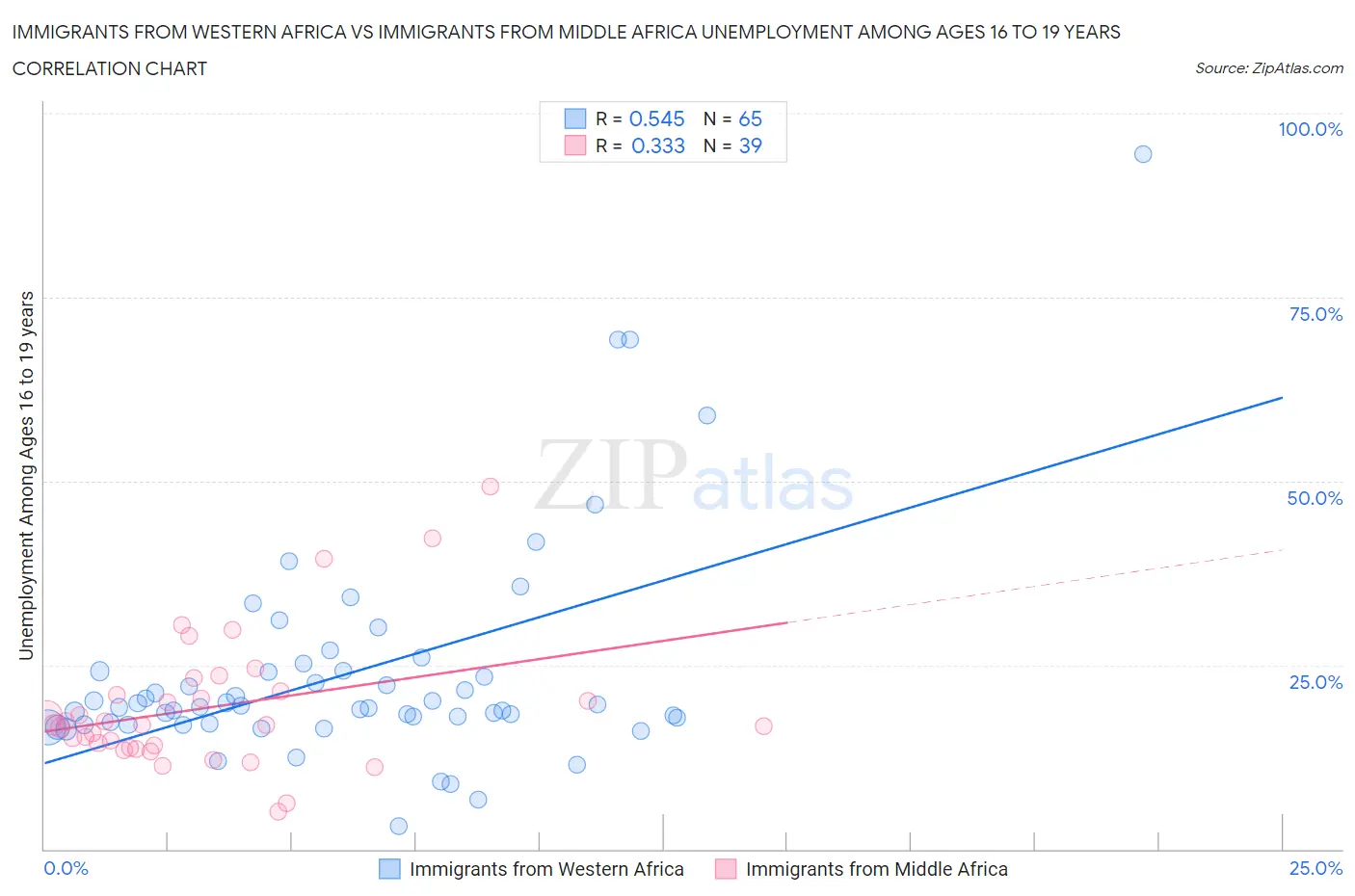 Immigrants from Western Africa vs Immigrants from Middle Africa Unemployment Among Ages 16 to 19 years