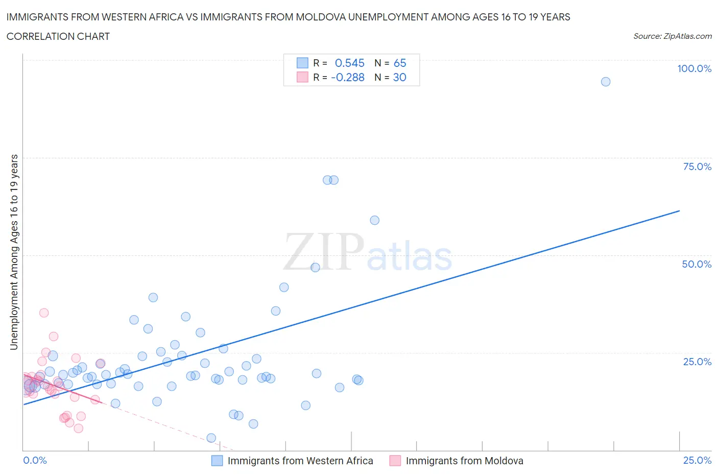 Immigrants from Western Africa vs Immigrants from Moldova Unemployment Among Ages 16 to 19 years