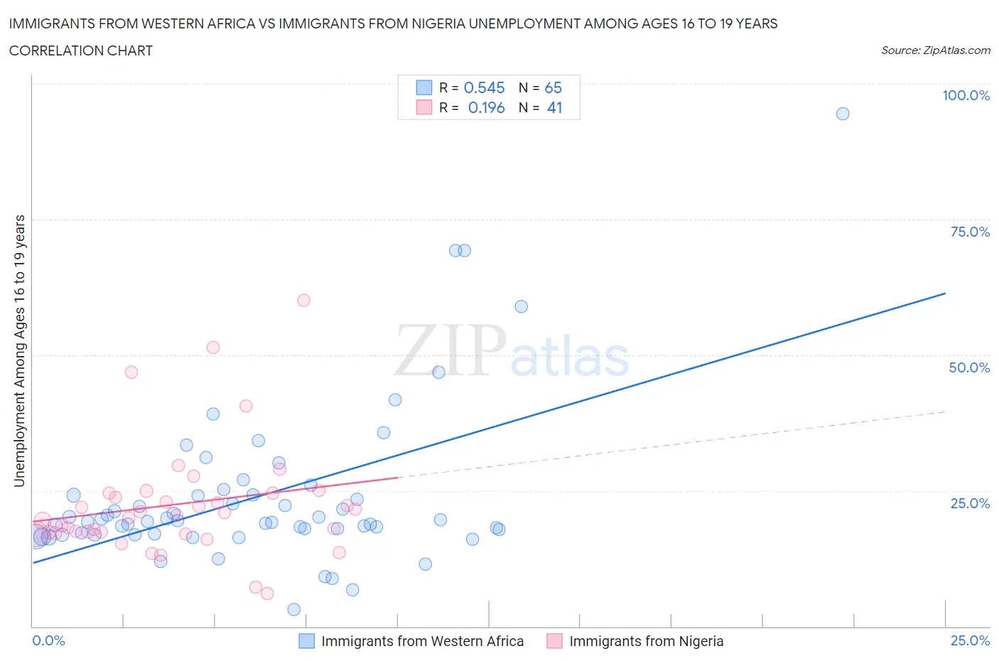 Immigrants from Western Africa vs Immigrants from Nigeria Unemployment Among Ages 16 to 19 years