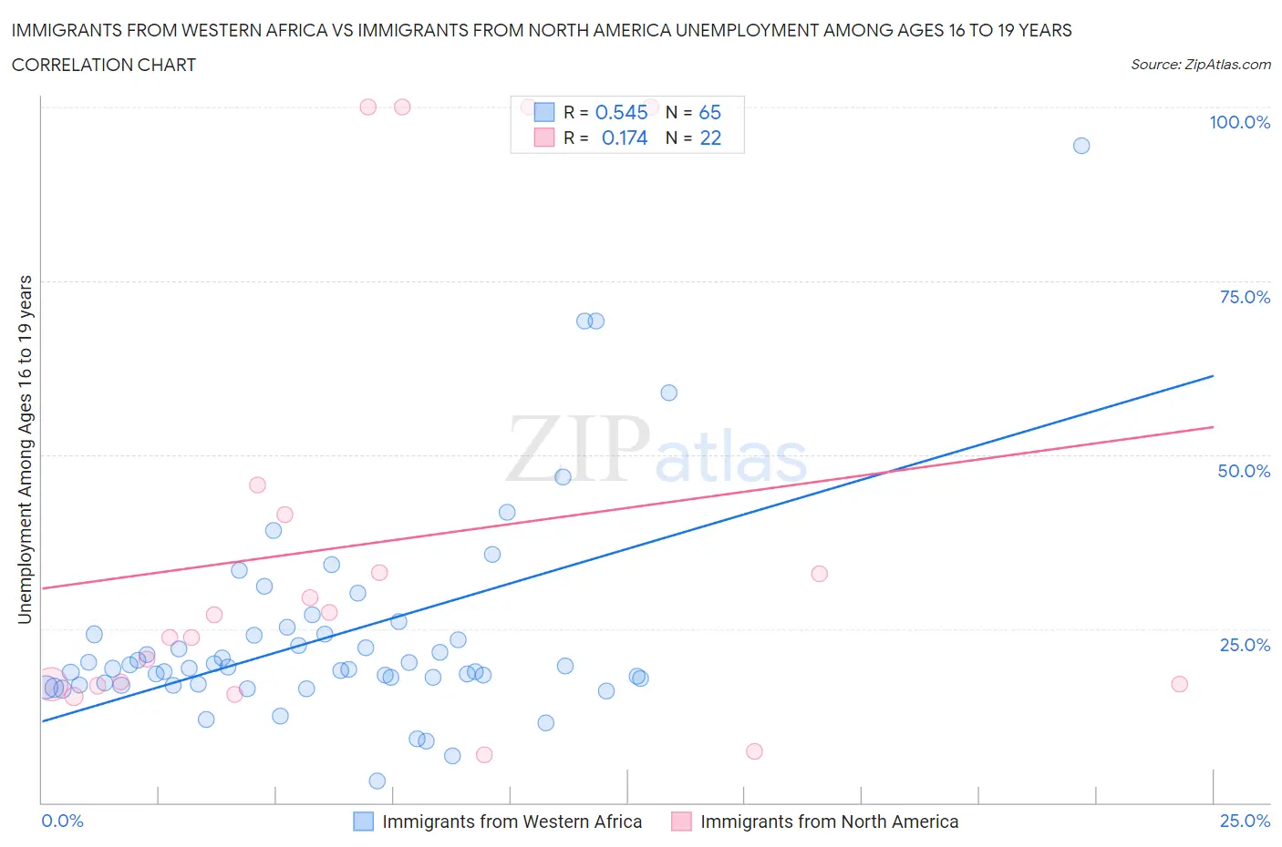 Immigrants from Western Africa vs Immigrants from North America Unemployment Among Ages 16 to 19 years