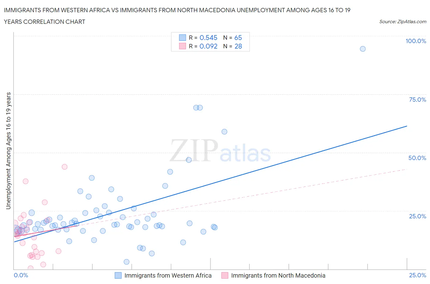 Immigrants from Western Africa vs Immigrants from North Macedonia Unemployment Among Ages 16 to 19 years