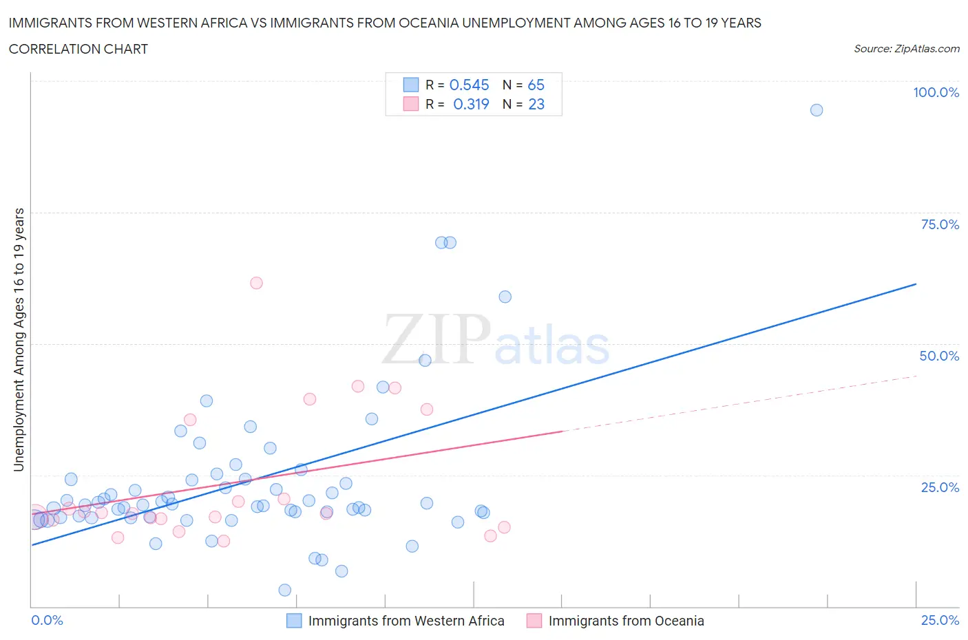 Immigrants from Western Africa vs Immigrants from Oceania Unemployment Among Ages 16 to 19 years