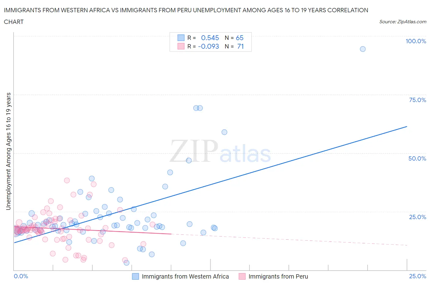 Immigrants from Western Africa vs Immigrants from Peru Unemployment Among Ages 16 to 19 years