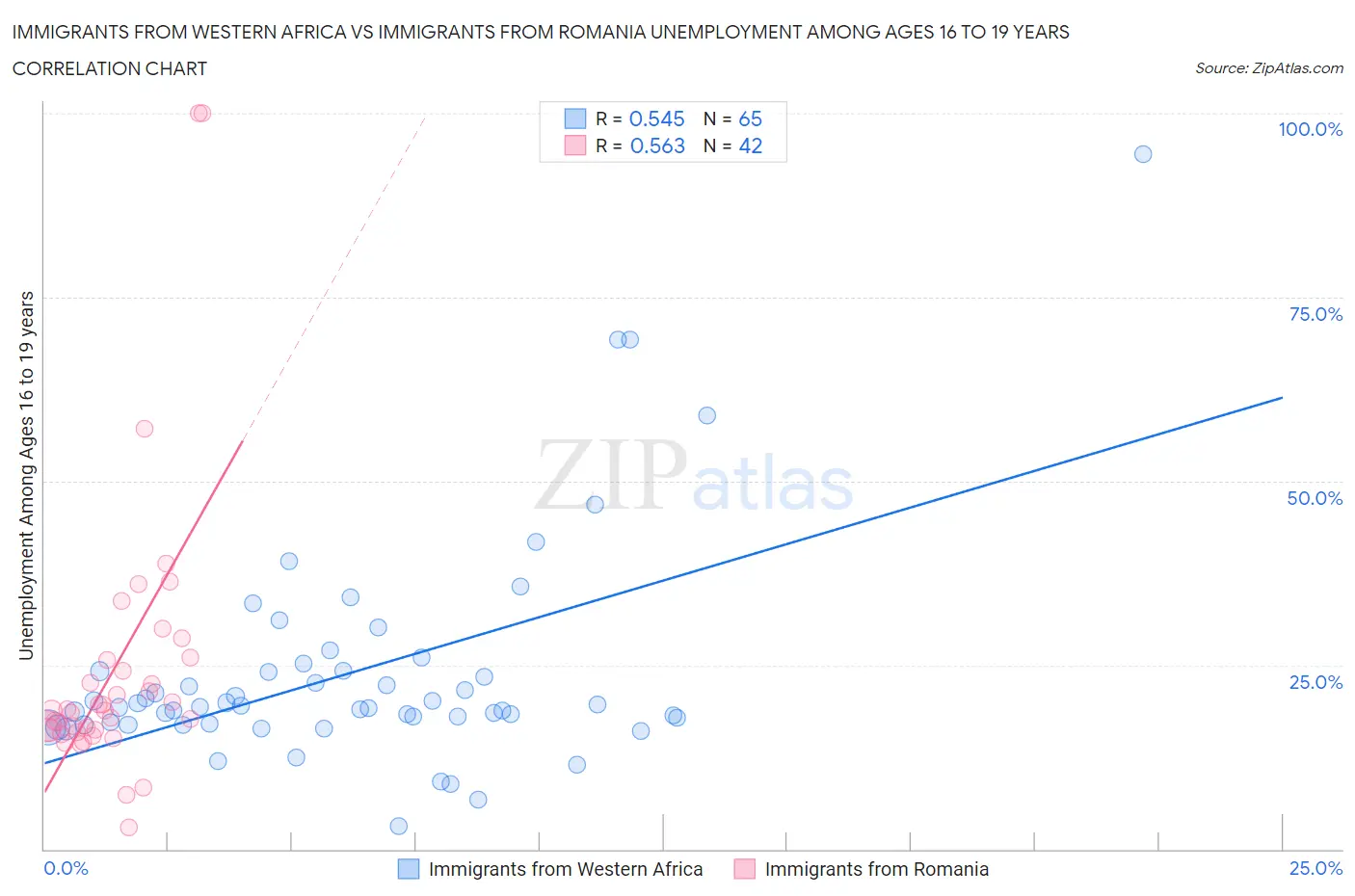 Immigrants from Western Africa vs Immigrants from Romania Unemployment Among Ages 16 to 19 years