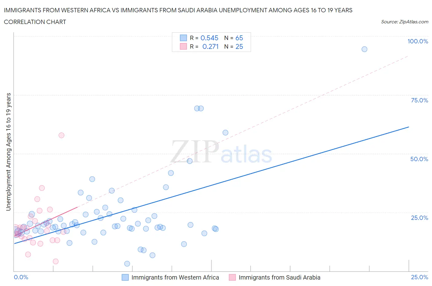 Immigrants from Western Africa vs Immigrants from Saudi Arabia Unemployment Among Ages 16 to 19 years