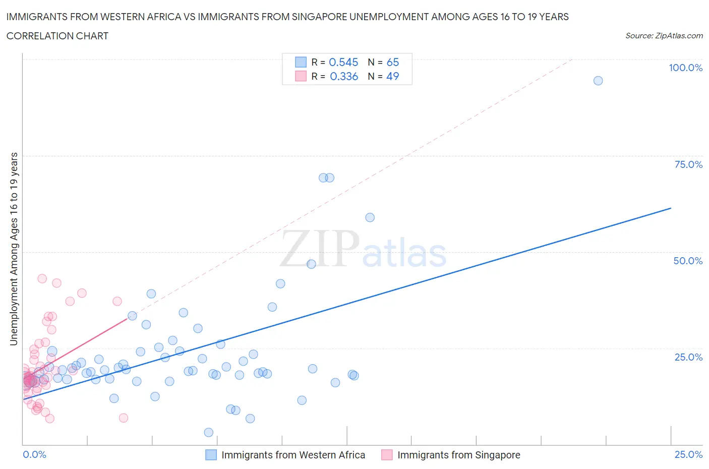Immigrants from Western Africa vs Immigrants from Singapore Unemployment Among Ages 16 to 19 years