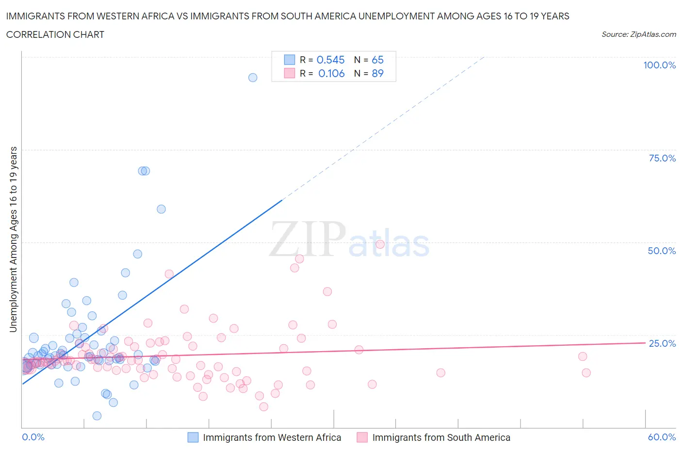 Immigrants from Western Africa vs Immigrants from South America Unemployment Among Ages 16 to 19 years