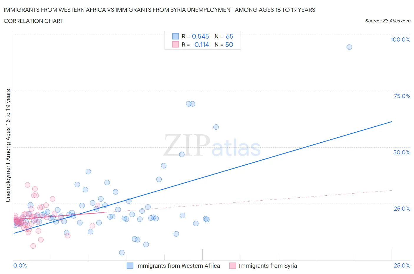Immigrants from Western Africa vs Immigrants from Syria Unemployment Among Ages 16 to 19 years