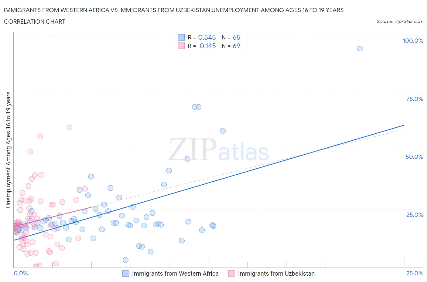 Immigrants from Western Africa vs Immigrants from Uzbekistan Unemployment Among Ages 16 to 19 years