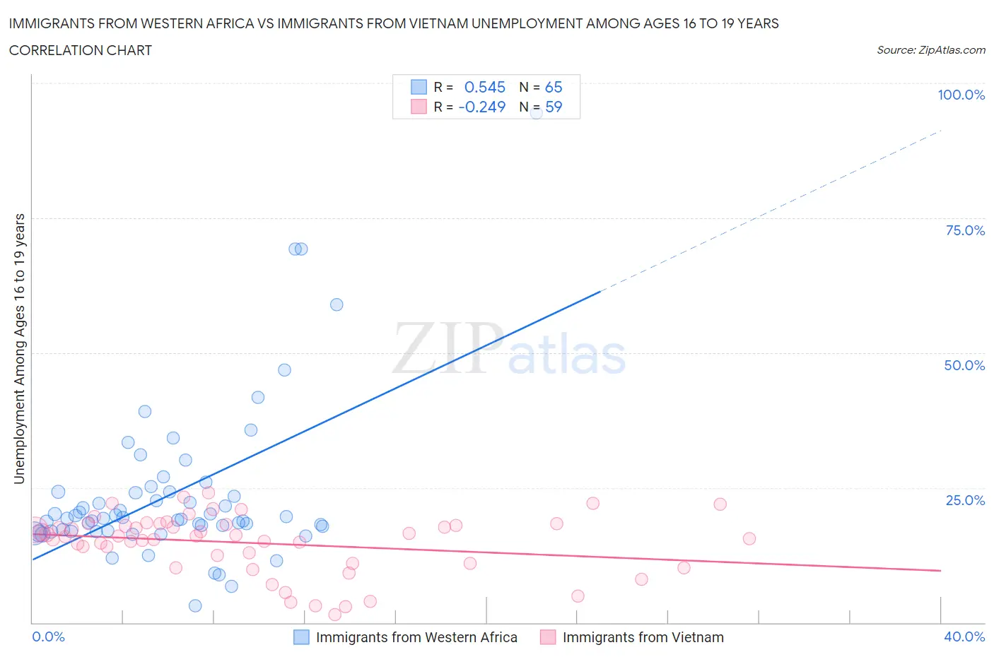 Immigrants from Western Africa vs Immigrants from Vietnam Unemployment Among Ages 16 to 19 years