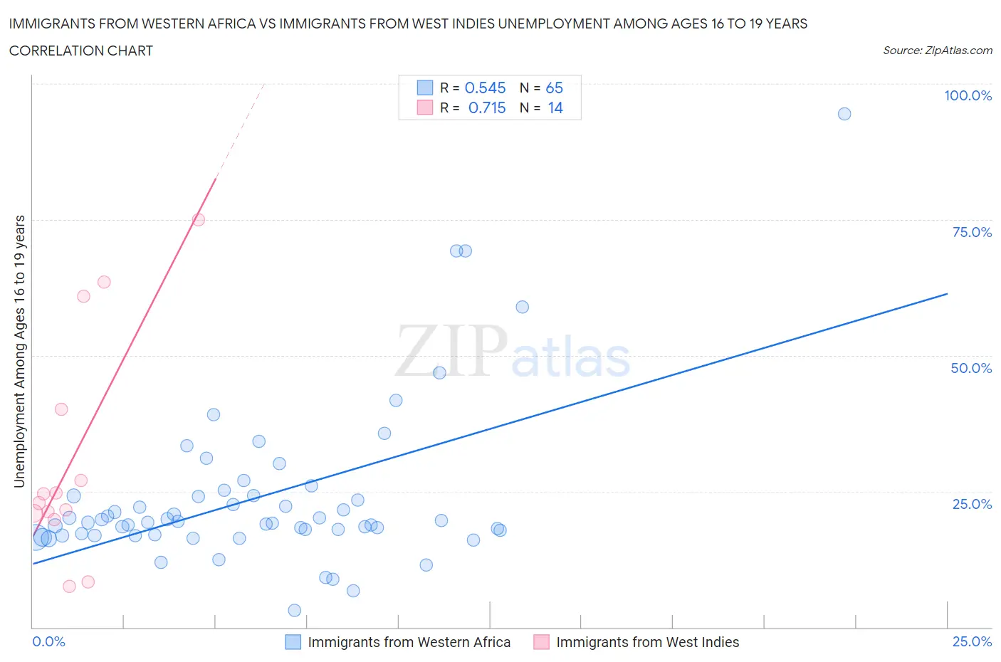 Immigrants from Western Africa vs Immigrants from West Indies Unemployment Among Ages 16 to 19 years