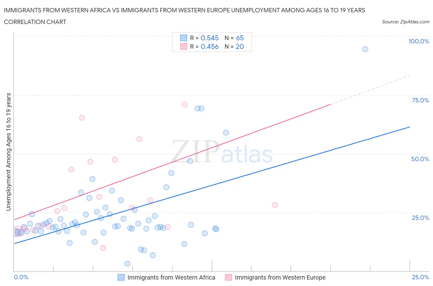 Immigrants from Western Africa vs Immigrants from Western Europe Unemployment Among Ages 16 to 19 years