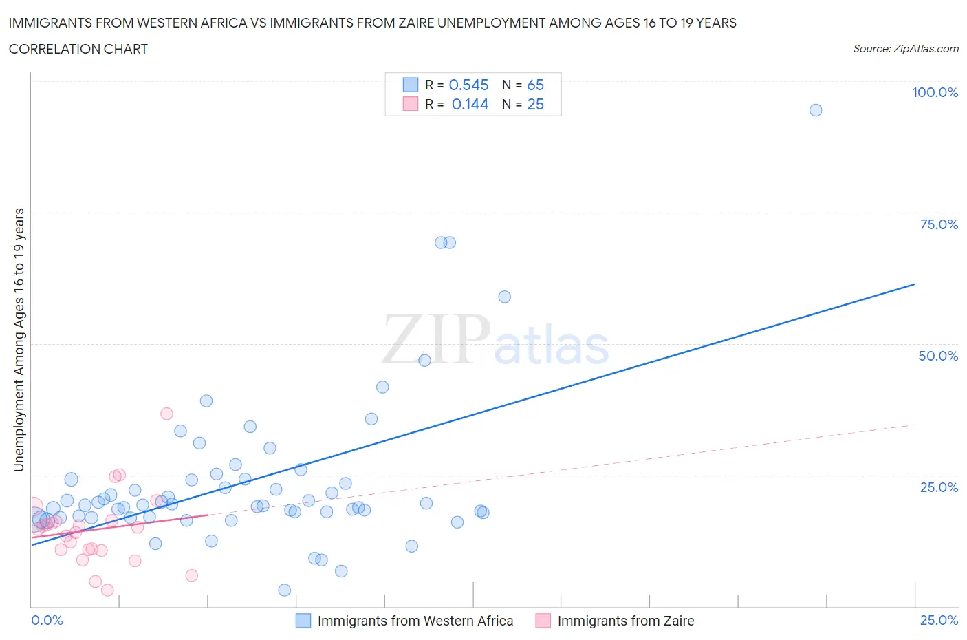 Immigrants from Western Africa vs Immigrants from Zaire Unemployment Among Ages 16 to 19 years