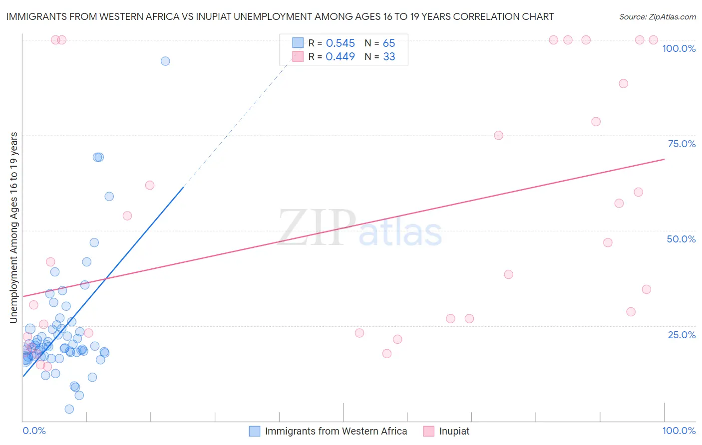 Immigrants from Western Africa vs Inupiat Unemployment Among Ages 16 to 19 years