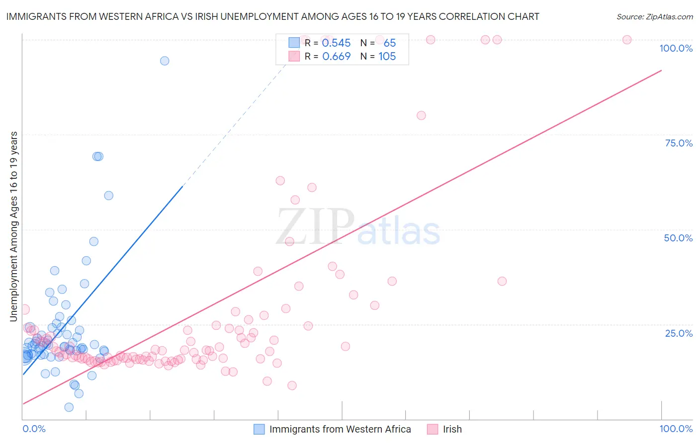 Immigrants from Western Africa vs Irish Unemployment Among Ages 16 to 19 years