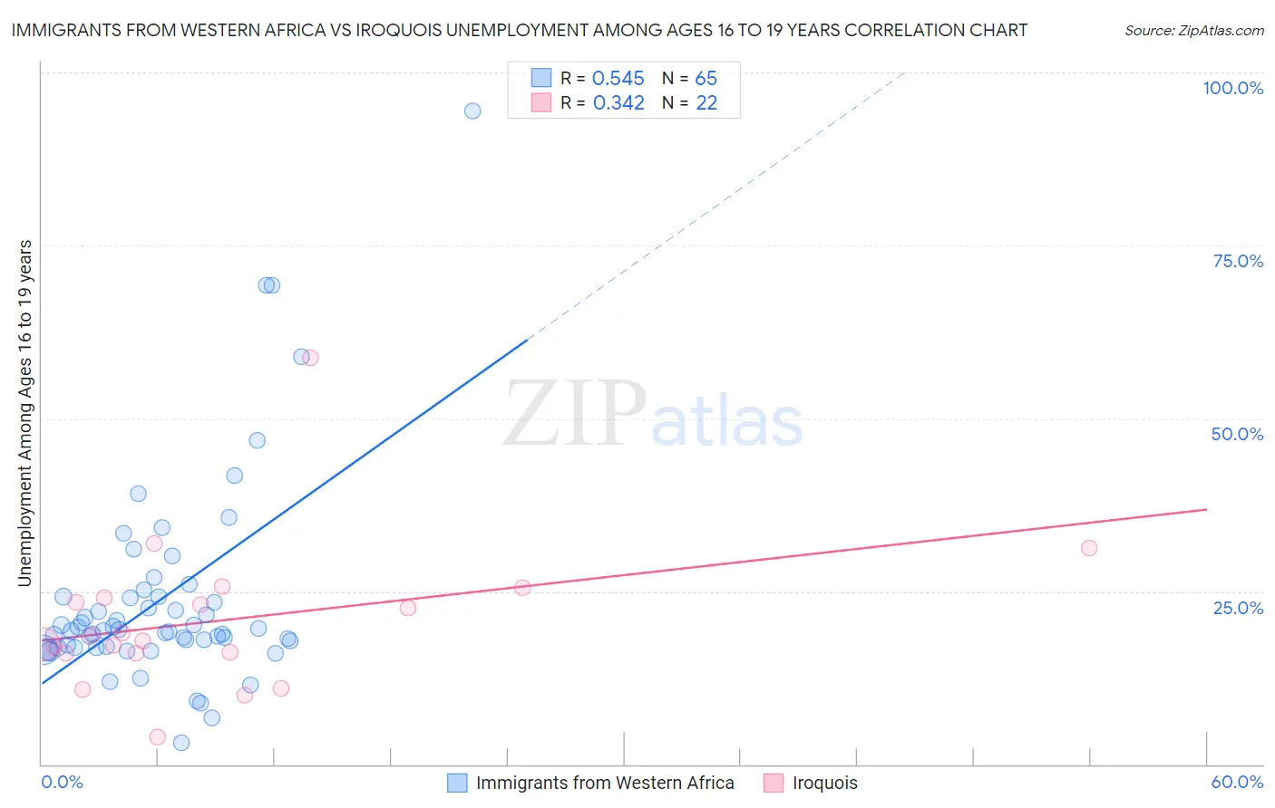 Immigrants from Western Africa vs Iroquois Unemployment Among Ages 16 to 19 years