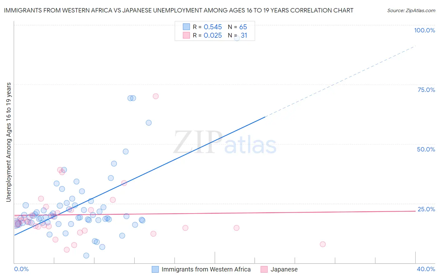 Immigrants from Western Africa vs Japanese Unemployment Among Ages 16 to 19 years