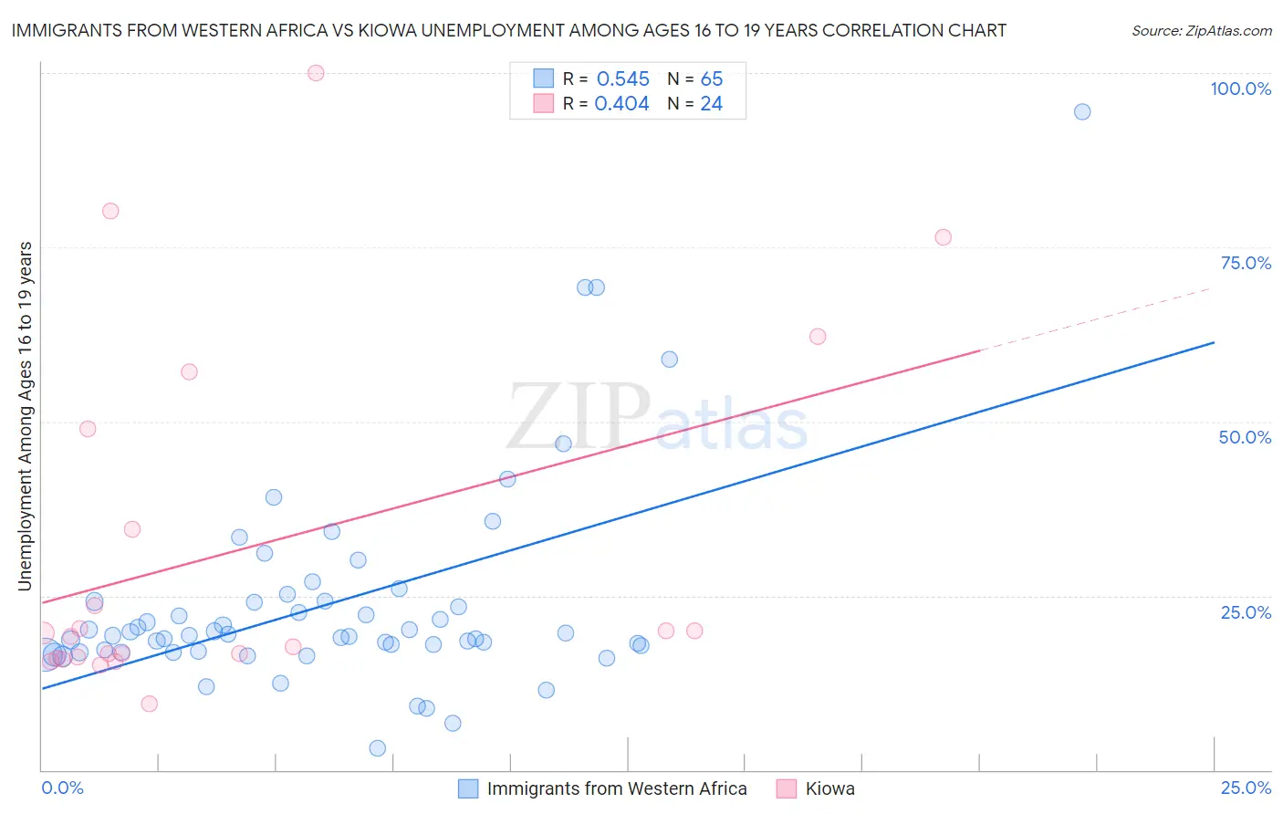 Immigrants from Western Africa vs Kiowa Unemployment Among Ages 16 to 19 years