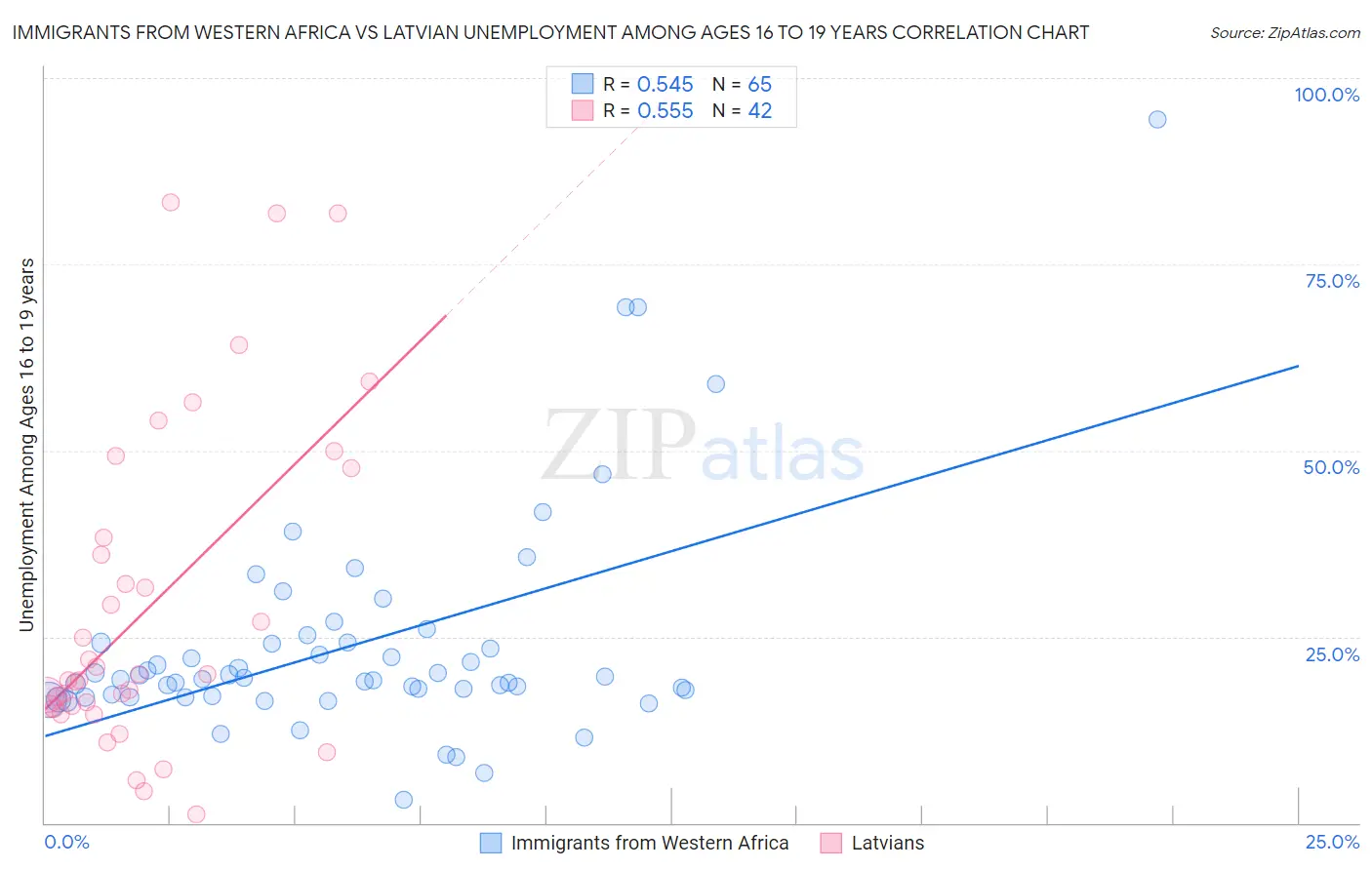 Immigrants from Western Africa vs Latvian Unemployment Among Ages 16 to 19 years