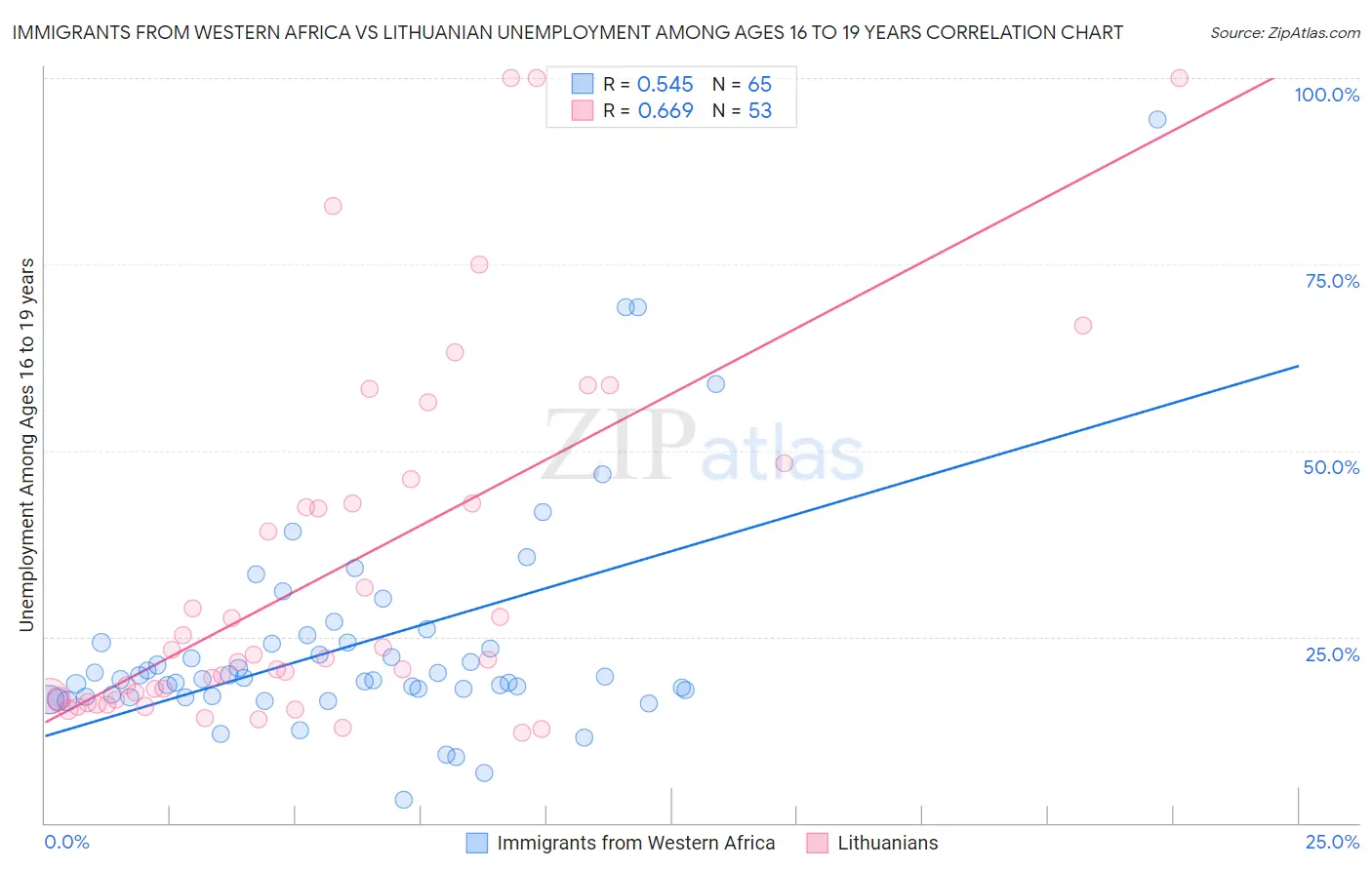 Immigrants from Western Africa vs Lithuanian Unemployment Among Ages 16 to 19 years