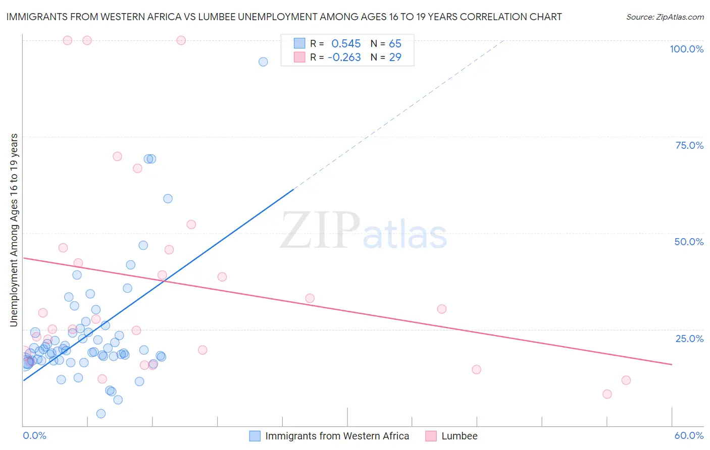 Immigrants from Western Africa vs Lumbee Unemployment Among Ages 16 to 19 years