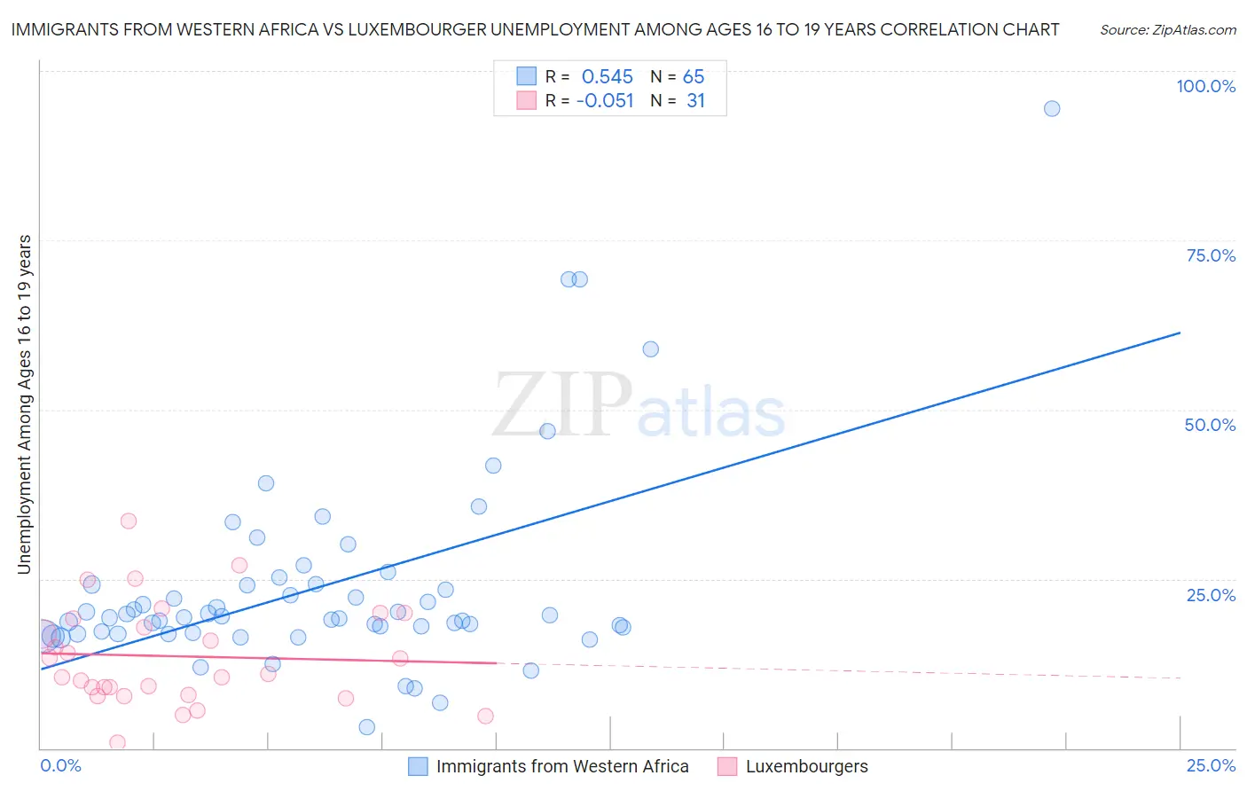 Immigrants from Western Africa vs Luxembourger Unemployment Among Ages 16 to 19 years
