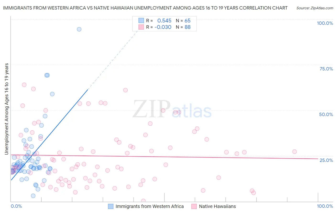 Immigrants from Western Africa vs Native Hawaiian Unemployment Among Ages 16 to 19 years