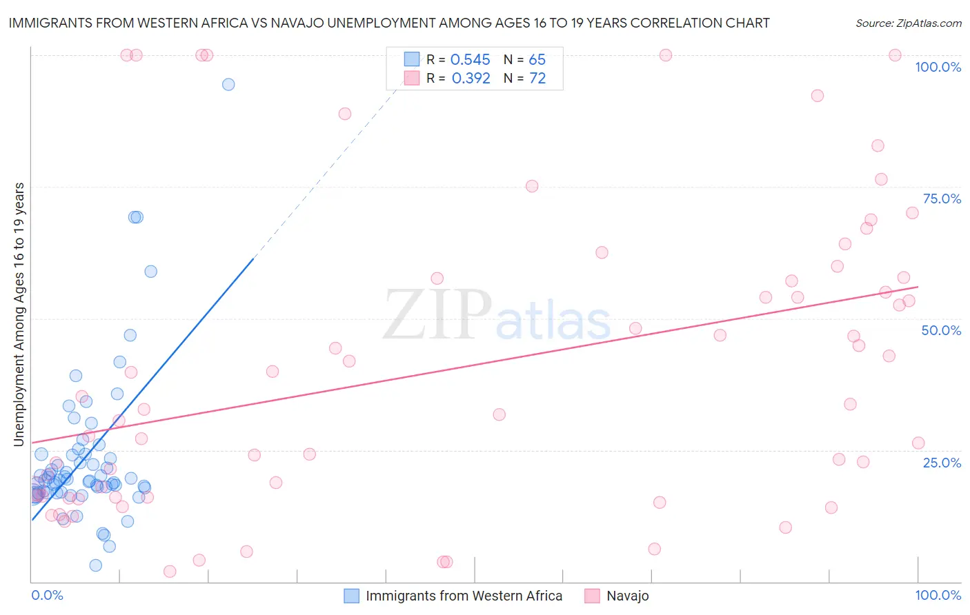 Immigrants from Western Africa vs Navajo Unemployment Among Ages 16 to 19 years