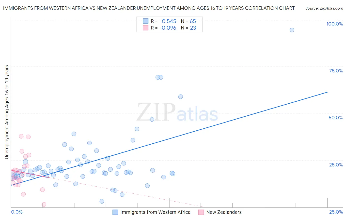 Immigrants from Western Africa vs New Zealander Unemployment Among Ages 16 to 19 years