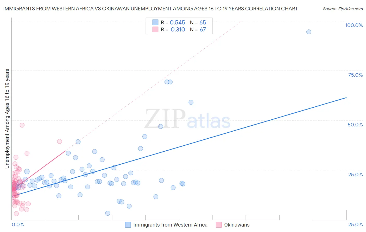 Immigrants from Western Africa vs Okinawan Unemployment Among Ages 16 to 19 years