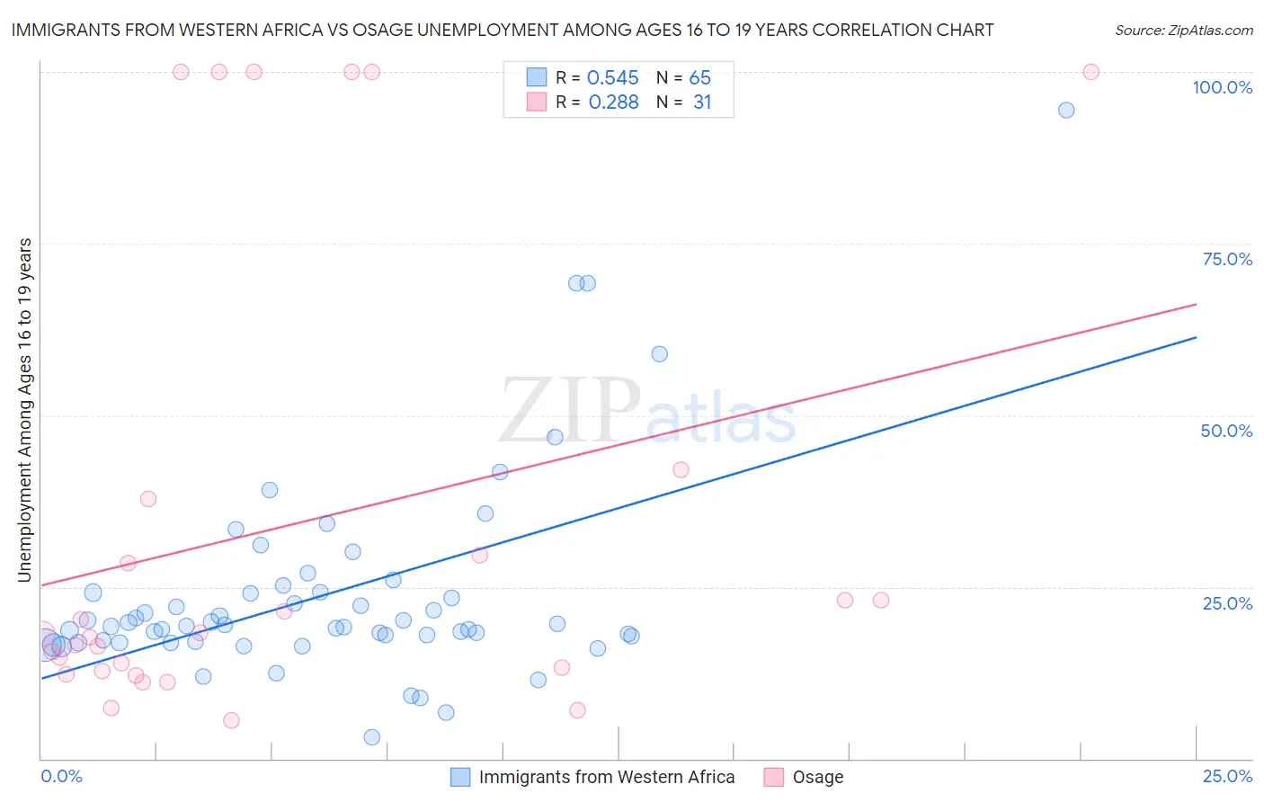 Immigrants from Western Africa vs Osage Unemployment Among Ages 16 to 19 years