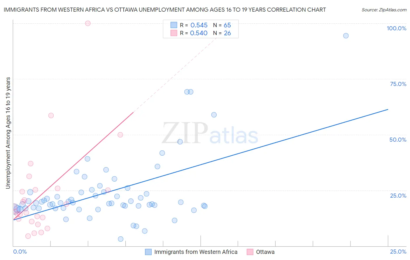 Immigrants from Western Africa vs Ottawa Unemployment Among Ages 16 to 19 years