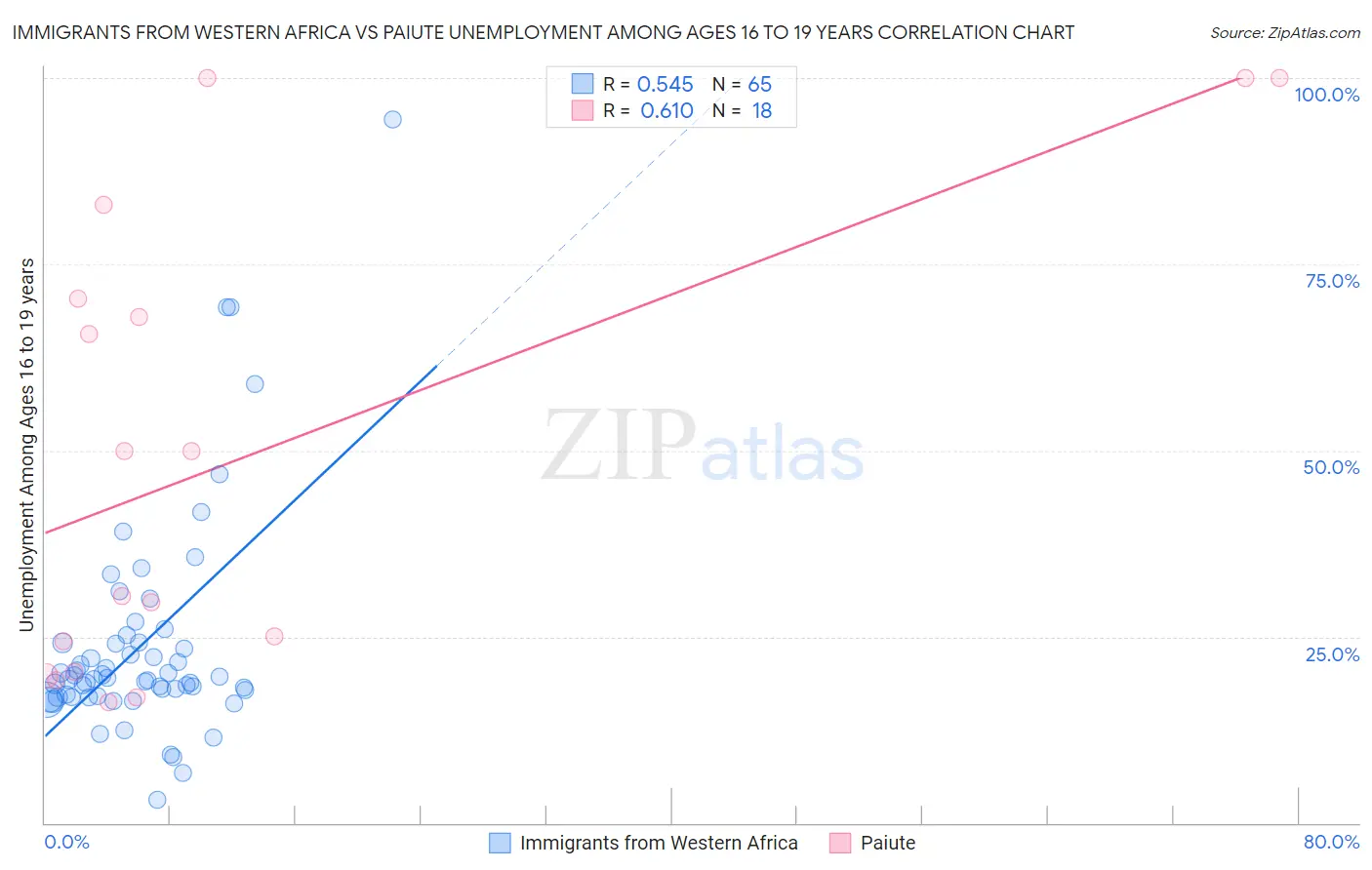 Immigrants from Western Africa vs Paiute Unemployment Among Ages 16 to 19 years