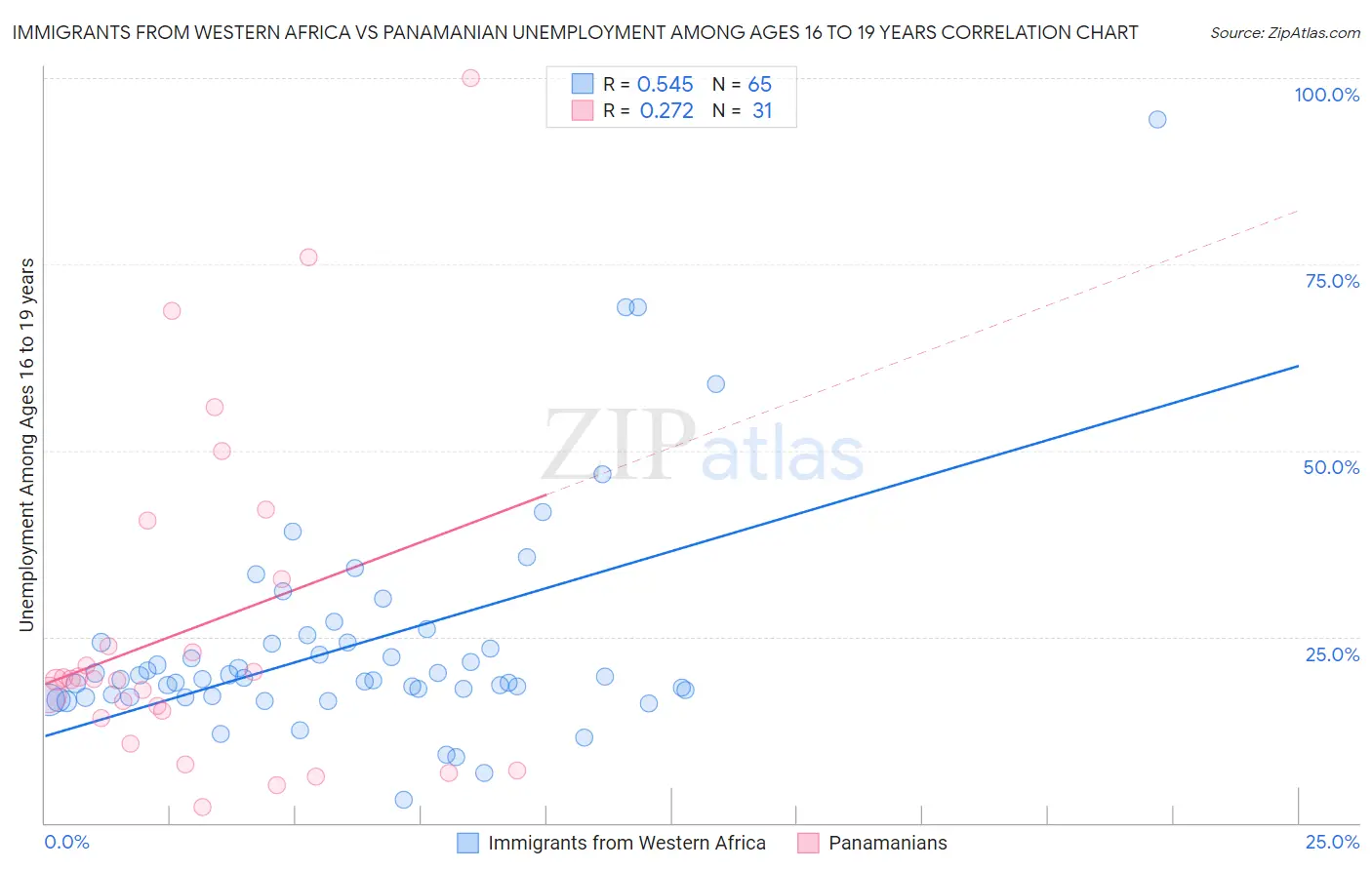Immigrants from Western Africa vs Panamanian Unemployment Among Ages 16 to 19 years