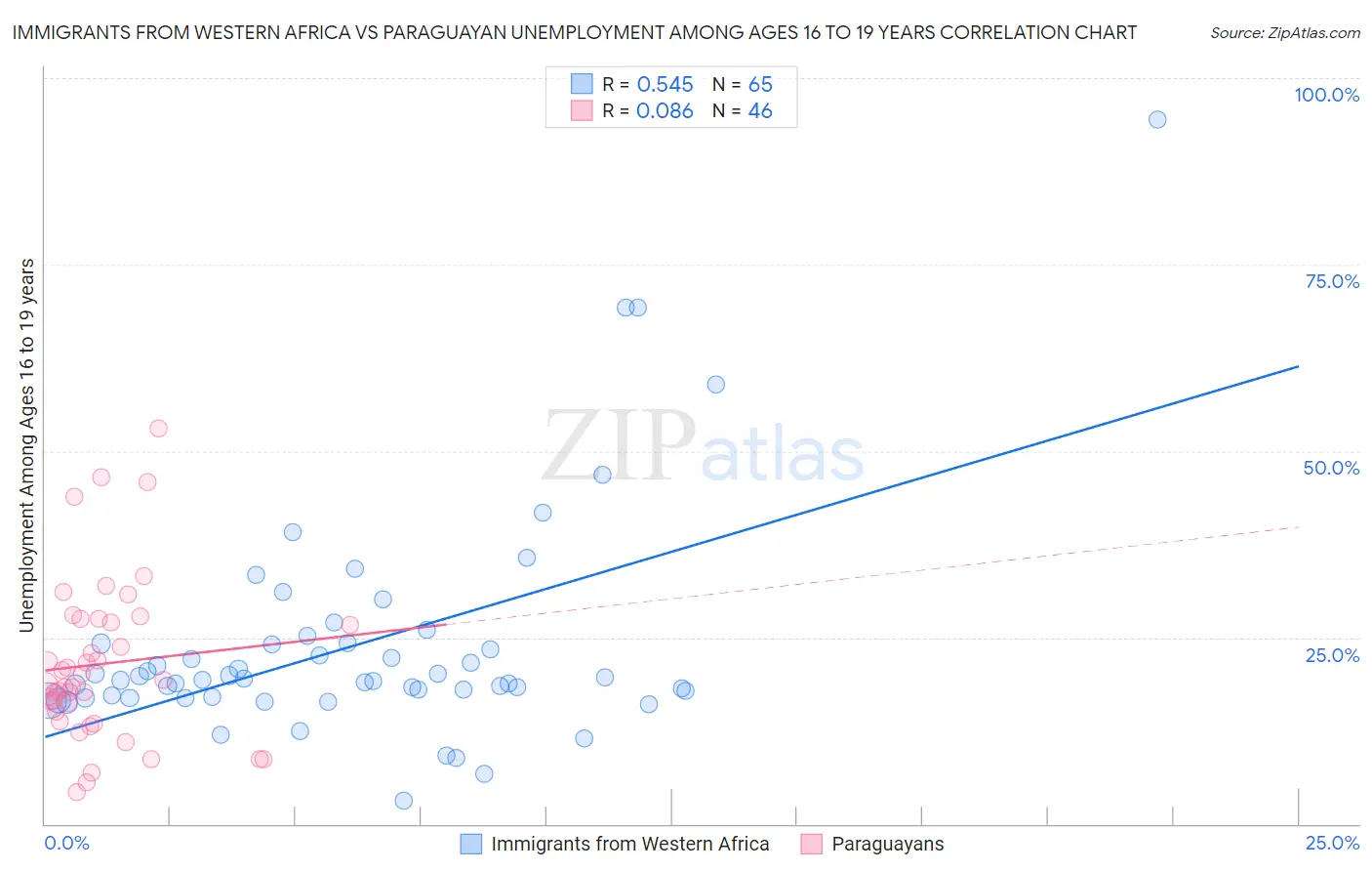 Immigrants from Western Africa vs Paraguayan Unemployment Among Ages 16 to 19 years