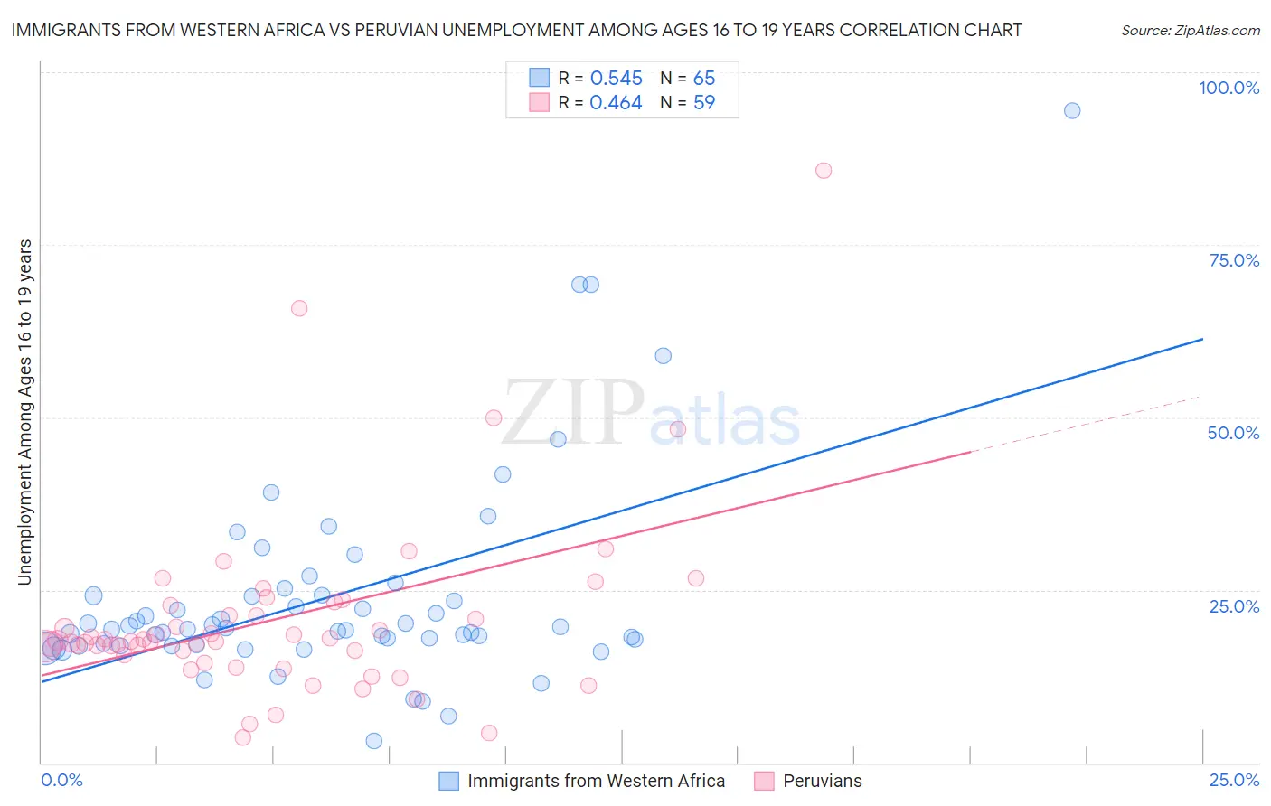 Immigrants from Western Africa vs Peruvian Unemployment Among Ages 16 to 19 years