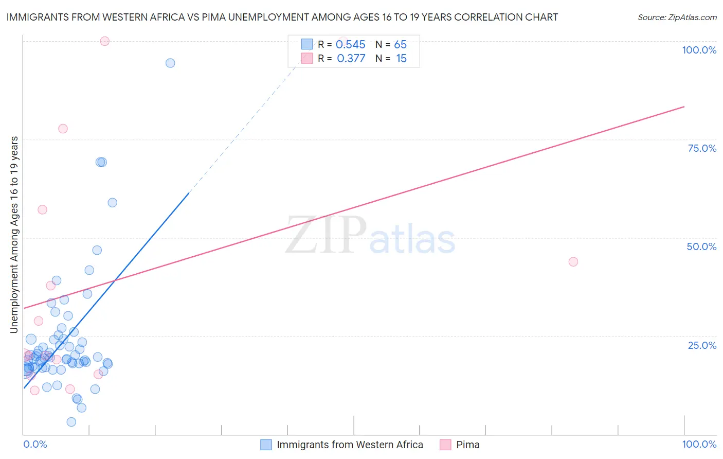 Immigrants from Western Africa vs Pima Unemployment Among Ages 16 to 19 years