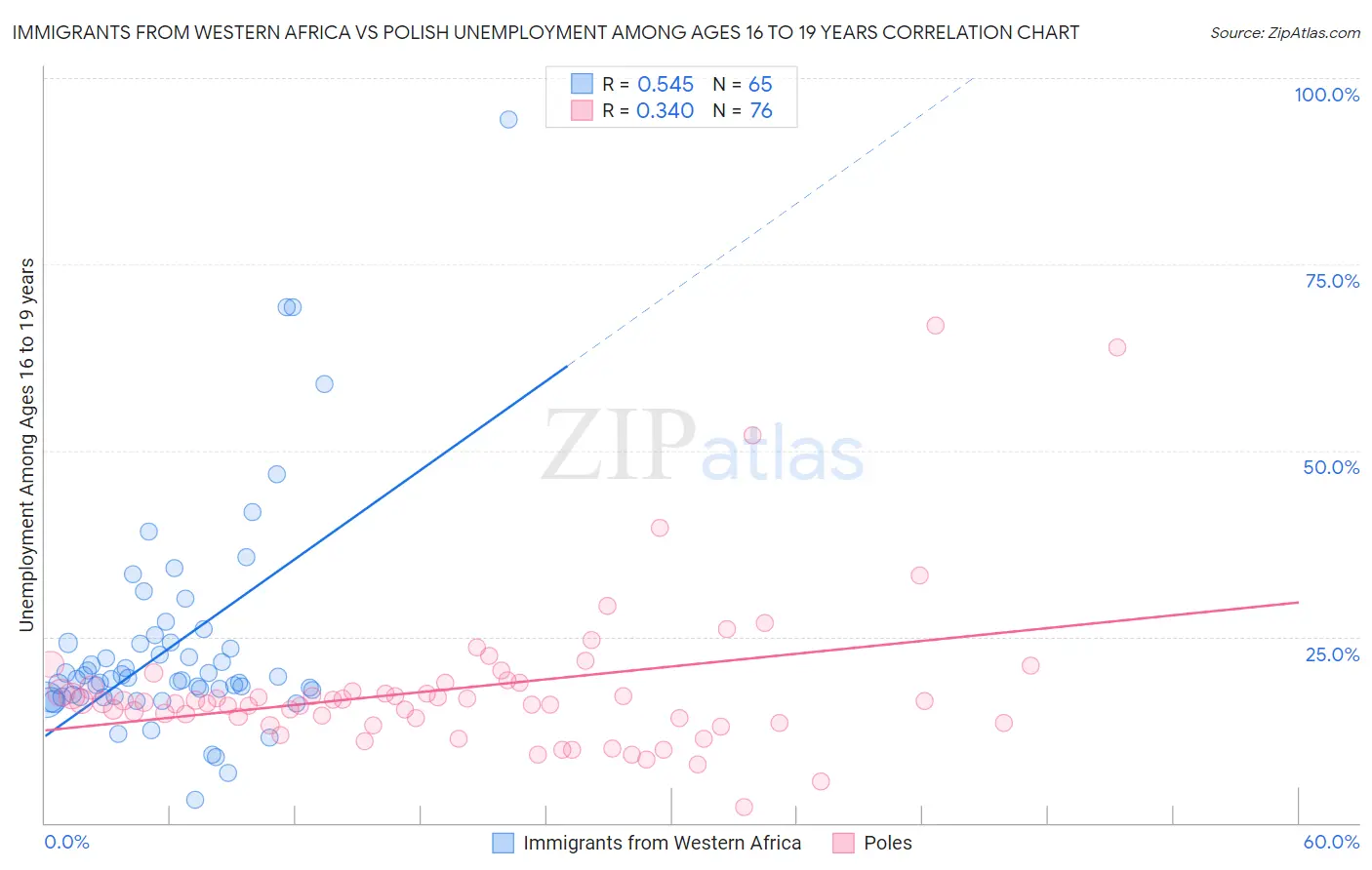 Immigrants from Western Africa vs Polish Unemployment Among Ages 16 to 19 years